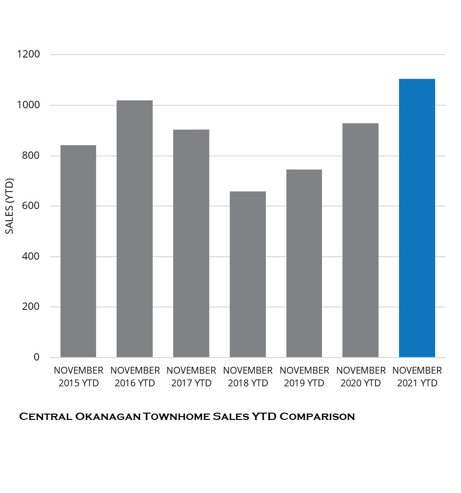 CENTRAL OKANAGAN MARKET UPDATE NOVEMBER 2021 Millennial Developments